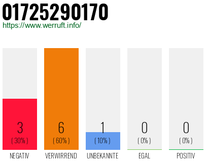 Rufnummer 01725290170 Telefonnummer 01725290170