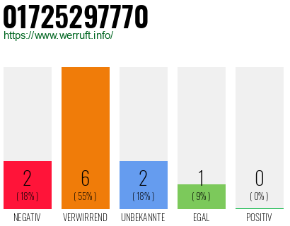 Rufnummer 01725297770 Telefonnummer 01725297770