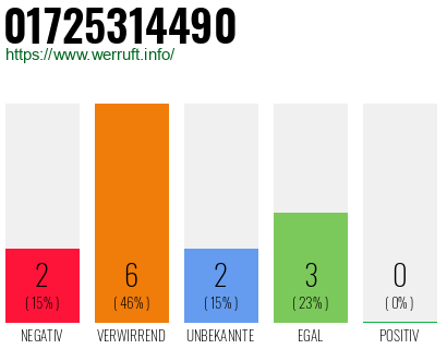 Rufnummer 01725314490 Telefonnummer 01725314490