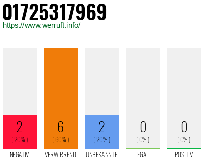 Rufnummer 01725317969 Telefonnummer 01725317969