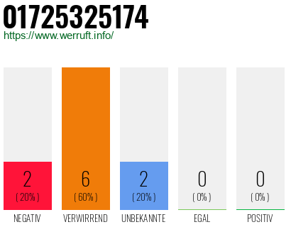 Rufnummer 01725325174 Telefonnummer 01725325174