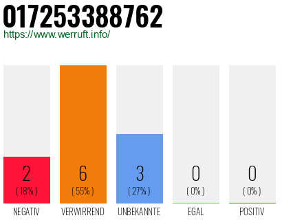 Rufnummer 017253388762 Telefonnummer 017253388762