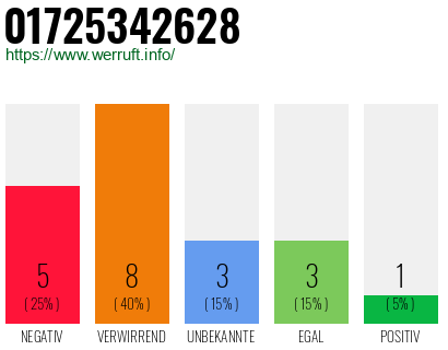 Rufnummer 01725342628 Telefonnummer 01725342628