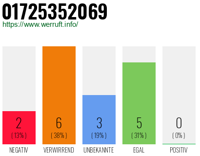 Rufnummer 01725352069 Telefonnummer 01725352069