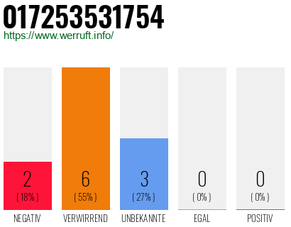 Rufnummer 017253531754 Telefonnummer 017253531754