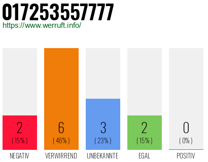 Rufnummer 017253557777 Telefonnummer 017253557777