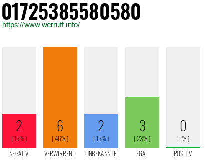 Rufnummer 01725385580580 Telefonnummer 01725385580580