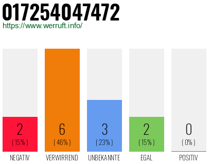 Rufnummer 017254047472 Telefonnummer 017254047472