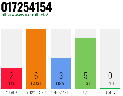 Rufnummer 017254154 Telefonnummer 017254154