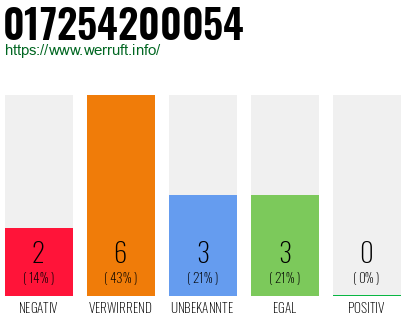 Rufnummer 017254200054 Telefonnummer 017254200054