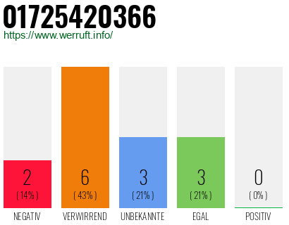 Rufnummer 01725420366 Telefonnummer 01725420366