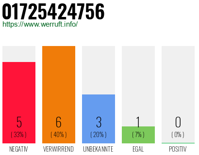 Rufnummer 01725424756 Telefonnummer 01725424756