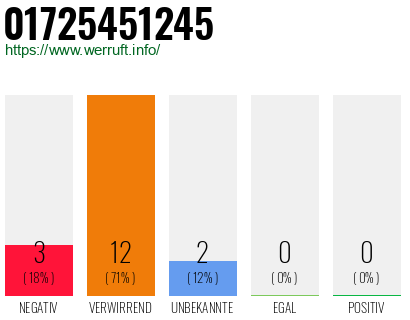 Rufnummer 01725451245 Telefonnummer 01725451245