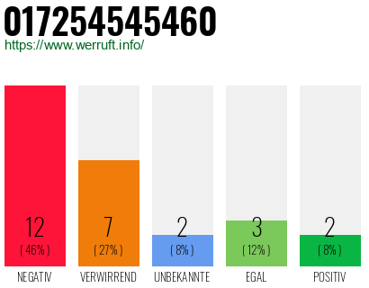 Rufnummer 017254545460 Telefonnummer 017254545460