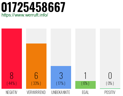 Rufnummer 01725458667 Telefonnummer 01725458667