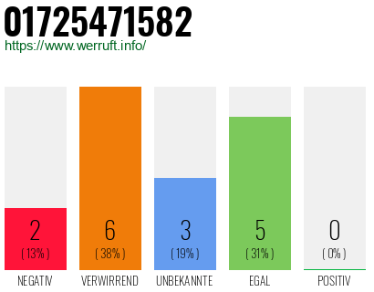 Rufnummer 01725471582 Telefonnummer 01725471582
