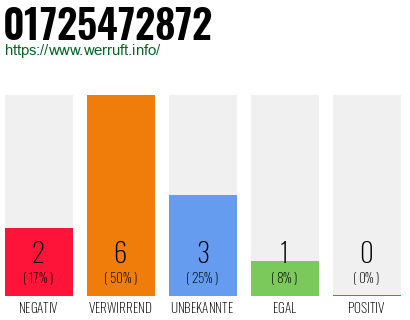 Rufnummer 01725472872 Telefonnummer 01725472872