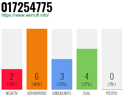 Rufnummer 017254775 Telefonnummer 017254775