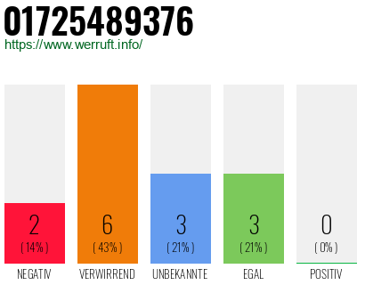 Rufnummer 01725489376 Telefonnummer 01725489376