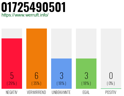 Rufnummer 01725490501 Telefonnummer 01725490501