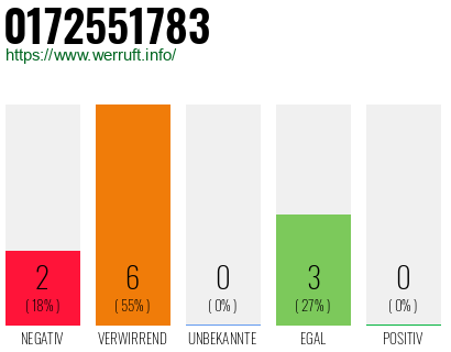 Rufnummer 0172551783 Telefonnummer 0172551783