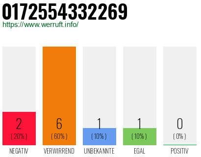 Rufnummer 0172554332269 Telefonnummer 0172554332269