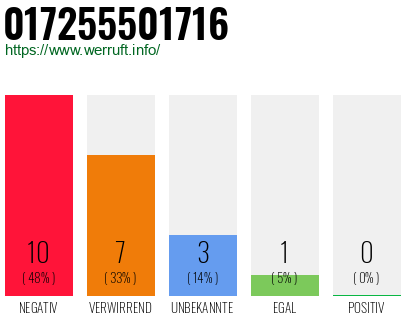 Rufnummer 017255501716 Telefonnummer 017255501716
