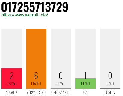 Rufnummer 017255713729 Telefonnummer 017255713729