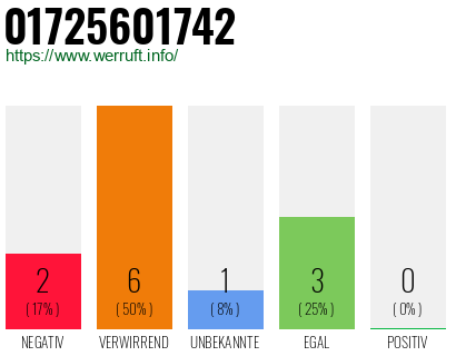 Telefonnummer 01725601742