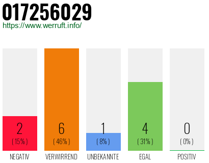 Rufnummer 017256029 Telefonnummer 017256029