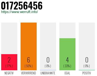 Rufnummer 017256456 Telefonnummer 017256456