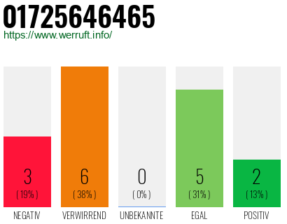 Rufnummer 01725646465 Telefonnummer 01725646465