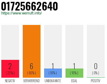 Rufnummer 01725662640 Telefonnummer 01725662640