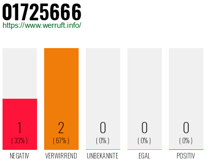 Telefonnummer 01725666