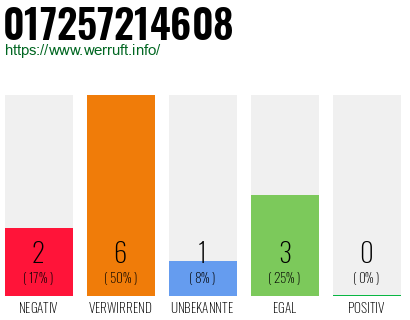 Rufnummer 017257214608 Telefonnummer 017257214608