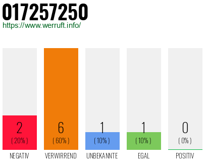Rufnummer 017257250 Telefonnummer 017257250