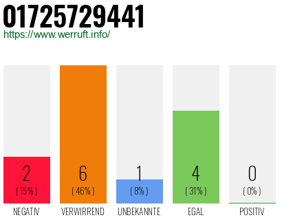 Telefonnummer 01725729441