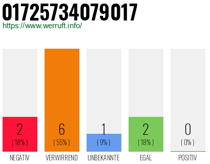 Rufnummer 01725734079017 Telefonnummer 01725734079017