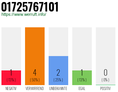 Telefonnummer 01725767101