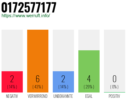 Rufnummer 0172577177 Telefonnummer 0172577177