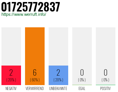 Rufnummer 01725772837 Telefonnummer 01725772837