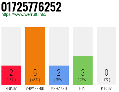Rufnummer 01725776252 Telefonnummer 01725776252