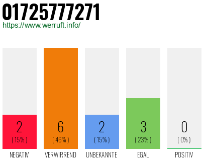 Rufnummer 01725777271 Telefonnummer 01725777271