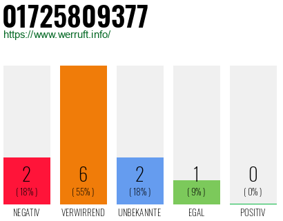 Rufnummer 01725809377 Telefonnummer 01725809377