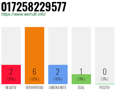 Rufnummer 017258229577 Telefonnummer 017258229577