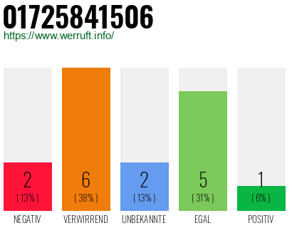 Rufnummer 01725841506 Telefonnummer 01725841506