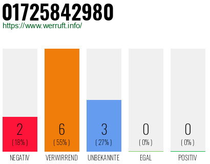 Rufnummer 01725842980 Telefonnummer 01725842980