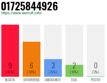 Rufnummer 01725844926 Telefonnummer 01725844926
