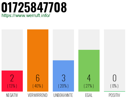 Telefonnummer 01725847708