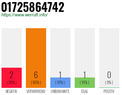 Telefonnummer 01725864742